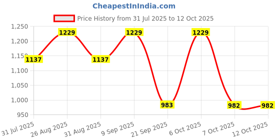 myntra.com all about you Striped Poly Georgette Saree all about you Price History Graph from 31 Jul 2025 to 12 Oct 2025