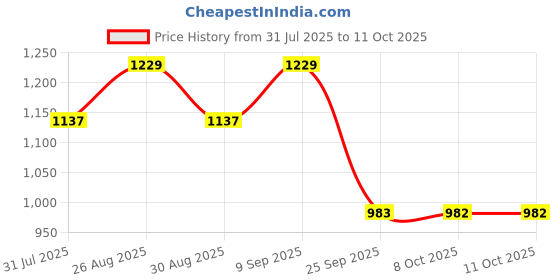 myntra.com all about you Striped Poly Georgette Saree all about you Price History Graph from 31 Jul 2025 to 10 Oct 2025