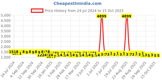 myntra.com all about you Striped Printed Gotta Patti Pure Chiffon Saree all about you Price History Graph from 24 Jul 2024 to 14 Oct 2025