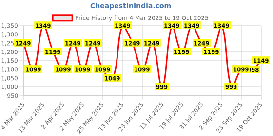 myntra.com all about you Striped Printed Saree all about you Price History Graph from 4 Mar 2025 to 18 Oct 2025