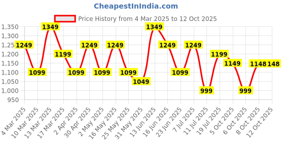 myntra.com all about you Striped Printed Saree all about you Price History Graph from 4 Mar 2025 to 12 Oct 2025
