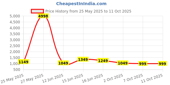 myntra.com all about you Striped Printed Saree all about you Price History Graph from 25 May 2025 to 11 Oct 2025