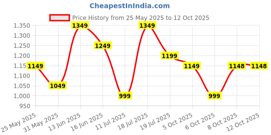 myntra.com all about you Striped Printed Saree all about you Price History Graph from 25 May 2025 to 12 Oct 2025