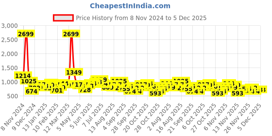 myntra.com all about you Striped Pullover all about you Price History Graph from 8 Nov 2024 to 4 Dec 2025