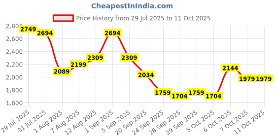 myntra.com all about you Striped Pullover all about you Price History Graph from 29 Jul 2025 to 11 Oct 2025