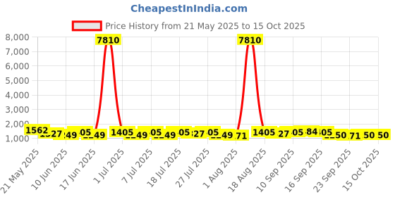 myntra.com all about you Striped Pure Cotton Saree all about you Price History Graph from 21 May 2025 to 14 Oct 2025