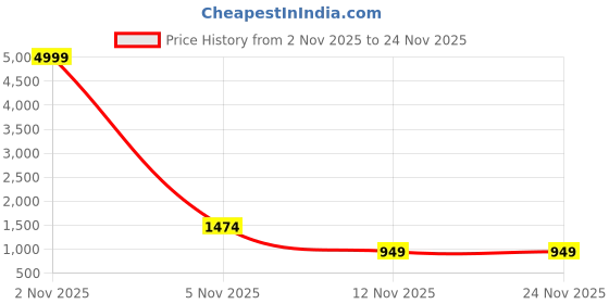 myntra.com all about you Striped Pure Cotton Saree all about you Price History Graph from 2 Nov 2025 to 24 Nov 2025