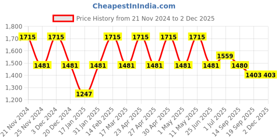 myntra.com all about you Striped Pure Georgette Saree all about you Price History Graph from 21 Nov 2024 to 1 Dec 2025