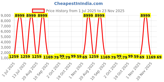 myntra.com all about you Striped Pure Linen Sarees all about you Price History Graph from 1 Jul 2025 to 23 Nov 2025