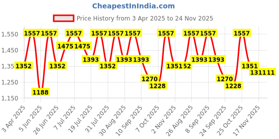 myntra.com all about you Striped Ready to Wear Tussar Saree all about you Price History Graph from 3 Apr 2025 to 24 Nov 2025