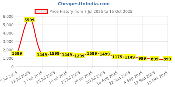 myntra.com all about you Striped Round Neck Gotta Patti A-Line Kurta with Trouser all about you Price History Graph from 7 Jul 2025 to 15 Oct 2025