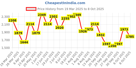 myntra.com routes by all about you all about you Striped Round Neck Top With Trousers Co-Ords Set routes by all about you Price History Graph from 19 Mar 2025 to 8 Oct 2025
