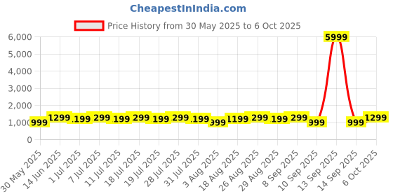 myntra.com all about you Striped Satin Block Print Saree all about you Price History Graph from 30 May 2025 to 6 Oct 2025