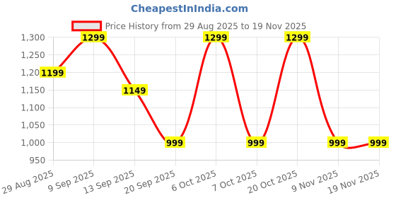 myntra.com all about you Striped Satin Saree all about you Price History Graph from 29 Aug 2025 to 18 Nov 2025