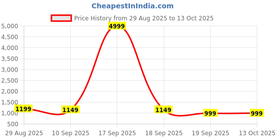myntra.com all about you Striped Satin Saree all about you Price History Graph from 29 Aug 2025 to 12 Oct 2025