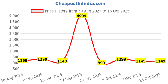 myntra.com all about you Striped Satin Saree all about you Price History Graph from 30 Aug 2025 to 15 Oct 2025