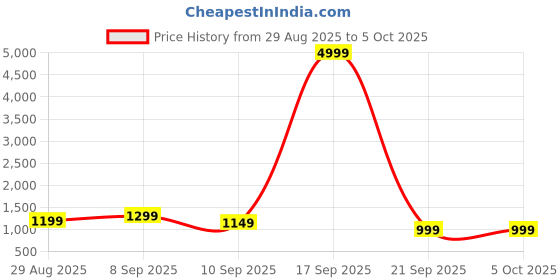 myntra.com all about you Striped Satin Saree With Blouse all about you Price History Graph from 29 Aug 2025 to 4 Oct 2025