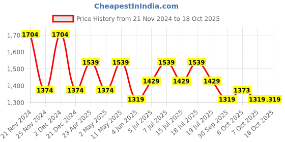 myntra.com all about you Striped Sequinned Brasso Saree all about you Price History Graph from 21 Nov 2024 to 18 Oct 2025