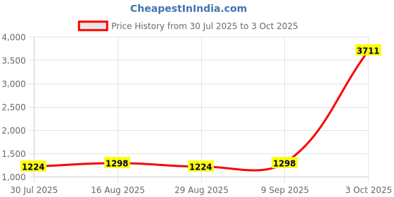 myntra.com all about you Striped Sequinned Pure Georgette Saree all about you Price History Graph from 30 Jul 2025 to 3 Oct 2025