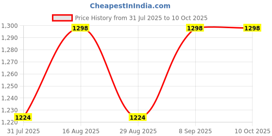 myntra.com all about you Striped Sequinned Pure Georgette Saree all about you Price History Graph from 31 Jul 2025 to 10 Oct 2025