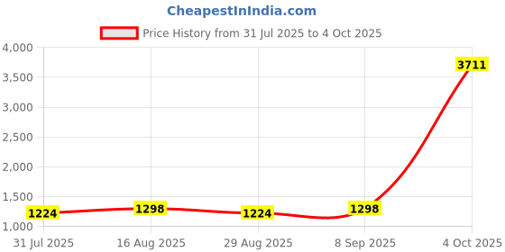 myntra.com all about you Striped Sequinned Pure Georgette Saree all about you Price History Graph from 31 Jul 2025 to 4 Oct 2025