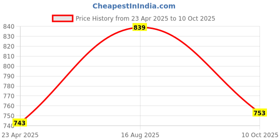 myntra.com all about you Striped Sequins Straight Kurta all about you Price History Graph from 23 Apr 2025 to 10 Oct 2025