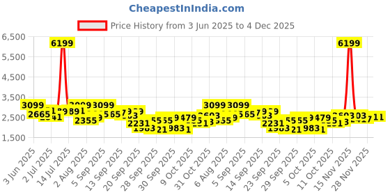 myntra.com all about you Striped Shirt & Shorts Co-Ord Set all about you Price History Graph from 3 Jun 2025 to 3 Dec 2025