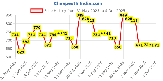 myntra.com all about you Striped Shirt Collar A line Kurta all about you Price History Graph from 31 May 2025 to 3 Dec 2025