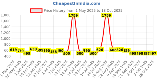 myntra.com all about you Striped Shoulder Straps Top With Trousers all about you Price History Graph from 1 May 2025 to 18 Oct 2025
