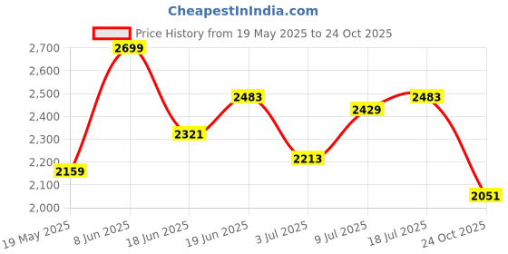 myntra.com all about you Striped Sleeveless Maxi Dress all about you Price History Graph from 19 May 2025 to 24 Oct 2025