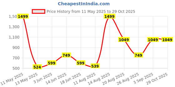 myntra.com all about you Striped Slim Fit Shirt Style Top all about you Price History Graph from 11 May 2025 to 28 Oct 2025