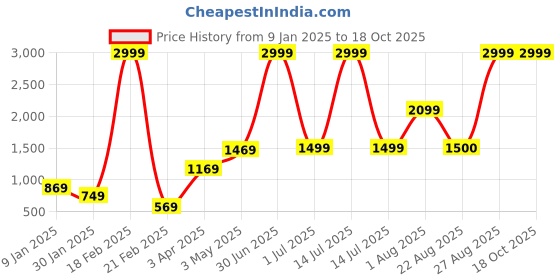 myntra.com all about you Striped Tasselled Monochrome Longline Poncho Shrug all about you Price History Graph from 9 Jan 2025 to 18 Oct 2025