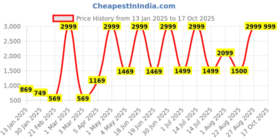 myntra.com all about you Striped Tasselled Monochrome Longline Poncho Shrug all about you Price History Graph from 13 Jan 2025 to 17 Oct 2025