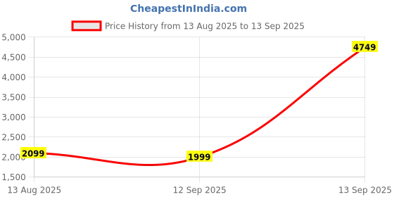 myntra.com all about you Striped Tie-Up Neck A-Line Midi Dress all about you Price History Graph from 13 Aug 2025 to 13 Sep 2025