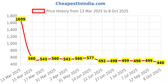 myntra.com all about you Striped Top all about you Price History Graph from 13 Mar 2025 to 8 Oct 2025