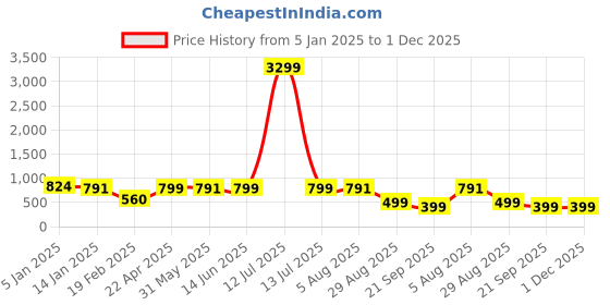 myntra.com all about you Striped V-Neck Sleeveless Waistcoat With Trouser all about you Price History Graph from 5 Jan 2025 to 1 Dec 2025