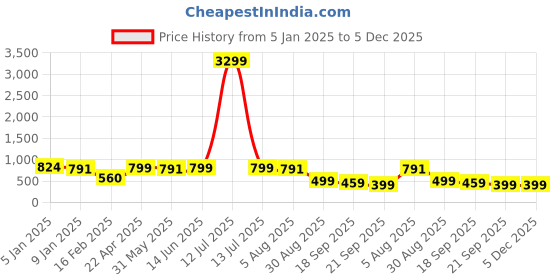 myntra.com all about you Striped V-Neck Sleeveless Waistcoat With Trouser all about you Price History Graph from 5 Jan 2025 to 5 Dec 2025