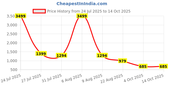 myntra.com all about you Striped V-Neck Top With Trousers Co-Ords all about you Price History Graph from 24 Jul 2025 to 14 Oct 2025