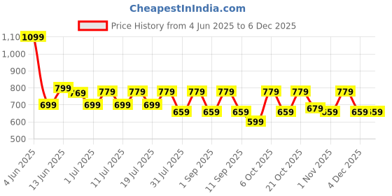 myntra.com all about you Striped Woven Design Banarasi Saree all about you Price History Graph from 4 Jun 2025 to 3 Dec 2025