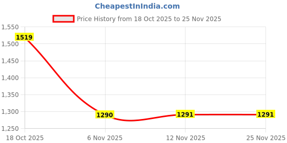 myntra.com all about you Striped Zari Pure Georgette Saree all about you Price History Graph from 18 Oct 2025 to 25 Nov 2025