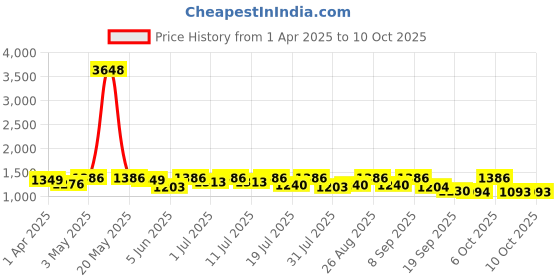 myntra.com all about you Striped Zari Pure Linen Saree all about you Price History Graph from 1 Apr 2025 to 10 Oct 2025