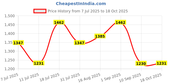 myntra.com all about you Striped Zari Pure Silk Saree all about you Price History Graph from 7 Jul 2025 to 18 Oct 2025