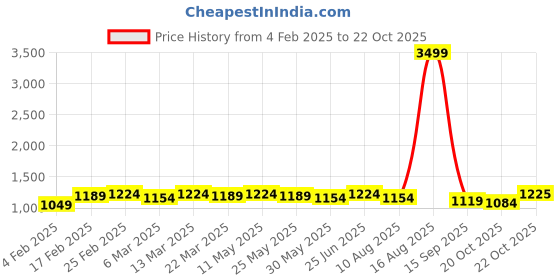 myntra.com all about you Striped Zari Silk Cotton Tussar Saree all about you Price History Graph from 4 Feb 2025 to 22 Oct 2025