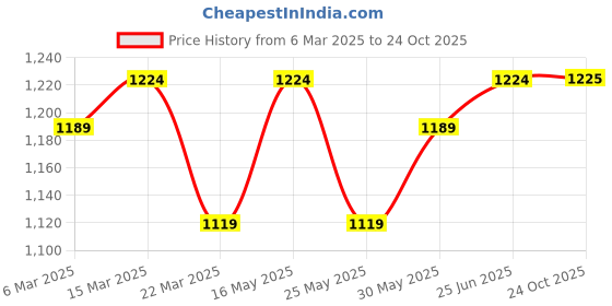 myntra.com all about you Striped Zari Silk Cotton Tussar Saree all about you Price History Graph from 6 Mar 2025 to 24 Oct 2025