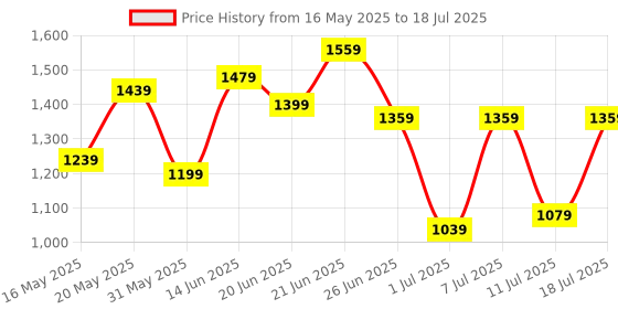 myntra.com all about you Structured Handheld Bag all about you Price History Graph from 16 May 2025 to 11 Jul 2025