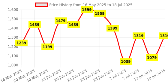 myntra.com all about you Structured Handheld Bag all about you Price History Graph from 16 May 2025 to 12 Jul 2025
