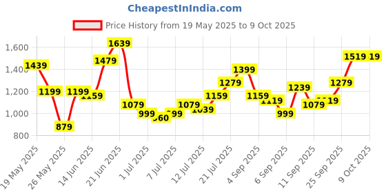 myntra.com all about you Structured Handheld Bag all about you Price History Graph from 19 May 2025 to 8 Oct 2025
