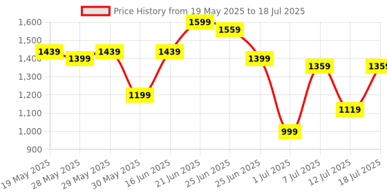 myntra.com all about you Structured Handheld Bag all about you Price History Graph from 19 May 2025 to 18 Jul 2025