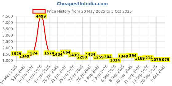myntra.com all about you Structured Handheld Bag all about you Price History Graph from 20 May 2025 to 5 Oct 2025