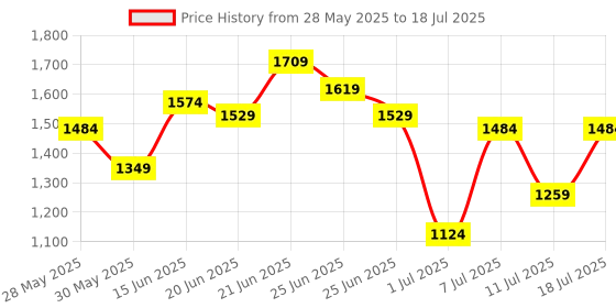myntra.com all about you Structured Handheld Bag all about you Price History Graph from 28 May 2025 to 11 Jul 2025
